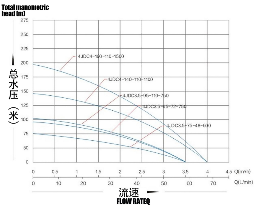 Бесщеточный солнечный насос с пластиковой крыльчаткой