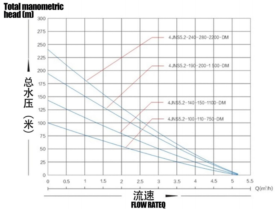 Встроенный контроллер Бесщеточный солнечный насос из нержавеющей стали