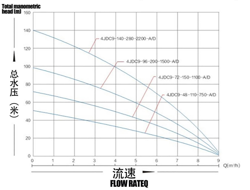Бесщеточный солнечный насос с пластиковым рабочим колесом5