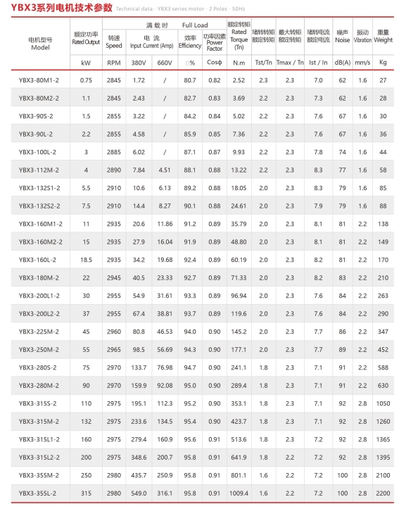 ВЫСОКОЭФФЕКТИВНЫЙ ТРЕХФАЗНЫЙ АСИНХРОННЫЙ ДВИГАТЕЛЬ СЕРИИ YBX3