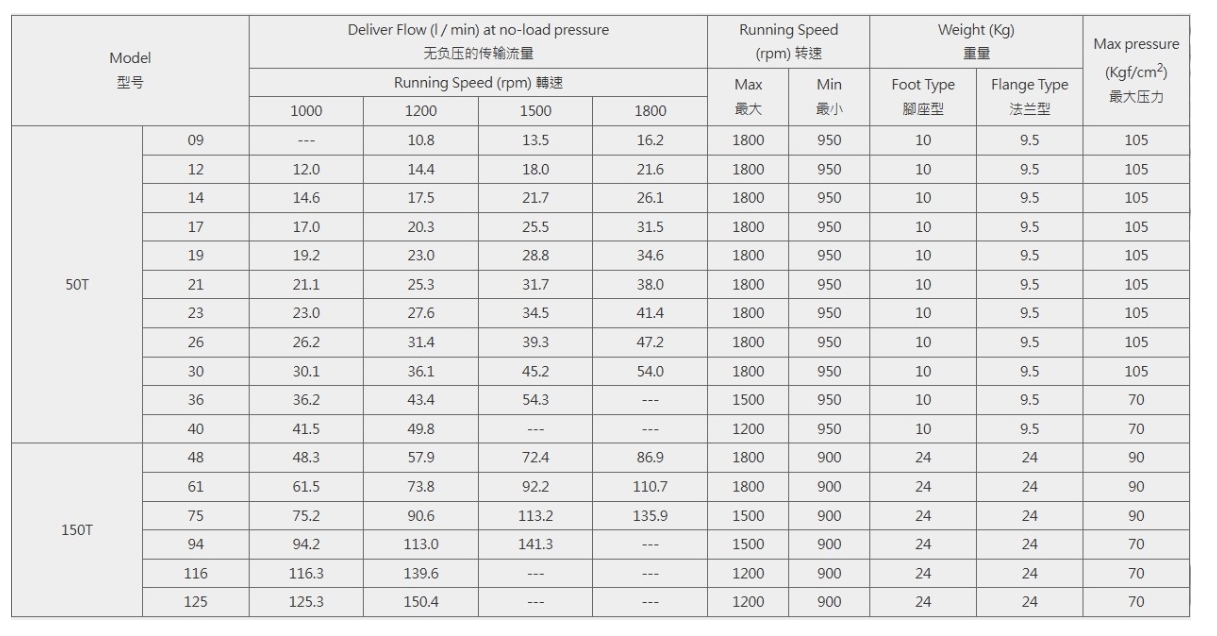 50Т, 150Т количественный лопастной насос (50Т-30-ПБ)