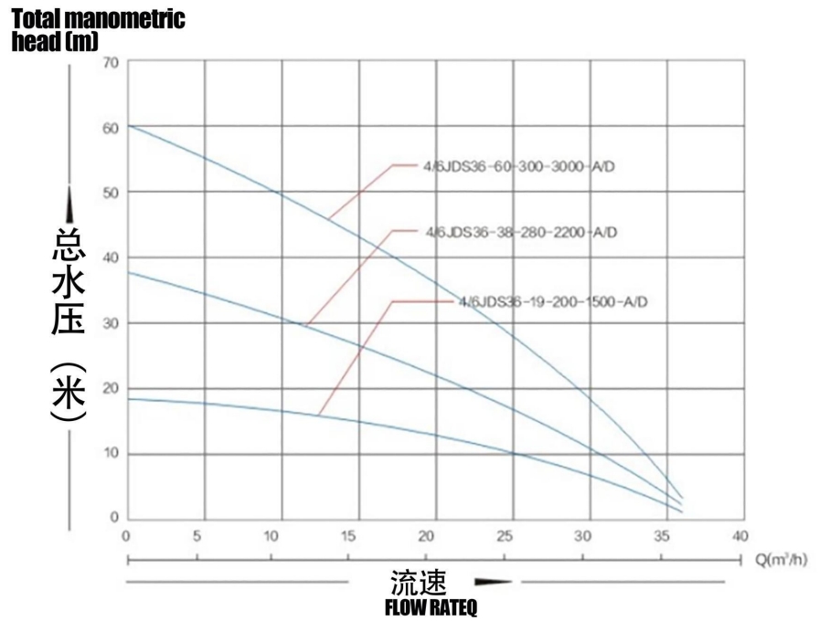 Бесщеточный солнечный насос с крыльчаткой из нержавеющей стали