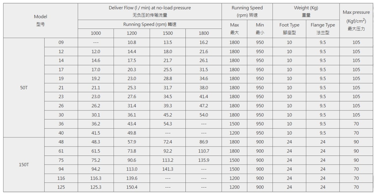 Пластинчатый насос количественного действия 50T, 150T (150T-81-LR)