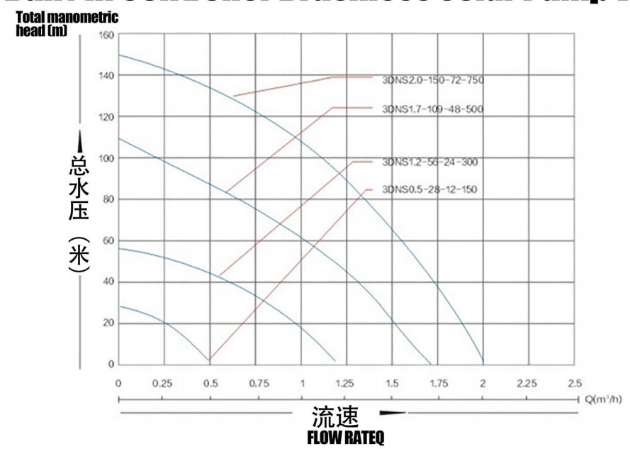 Контроллер Buit-n Бесщеточный солнечный насос с винтом