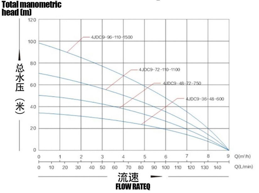 Бесщеточный солнечный насос с пластиковым рабочим колесом8