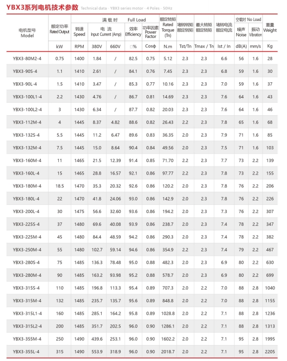 ВЫСОКОЭФФЕКТИВНЫЙ ТРЕХФАЗНЫЙ АСИНХРОННЫЙ ДВИГАТЕЛЬ СЕРИИ YBX3